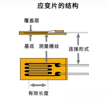 電(diàn)阻应变式传感器工作原理(lǐ)(图1)