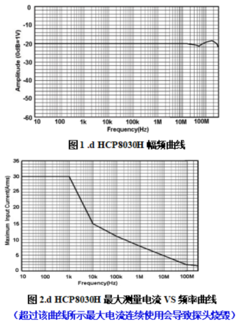 HCP8030電(diàn)流探头在小(xiǎo)電(diàn)流测试故障排查应用(yòng)(图3)